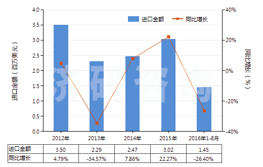 2012-2016年8月中國(guó)印花的純?nèi)死w短纖布(純?nèi)死w布指按重量計(jì)人造纖維短纖含量在85%及以上)(HS55161400)進(jìn)口總額及增速統(tǒng)計(jì)